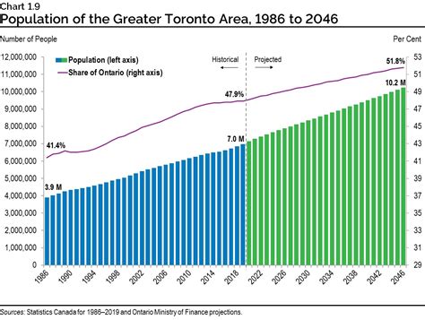 population of toronto ontario|population of gta 2024.